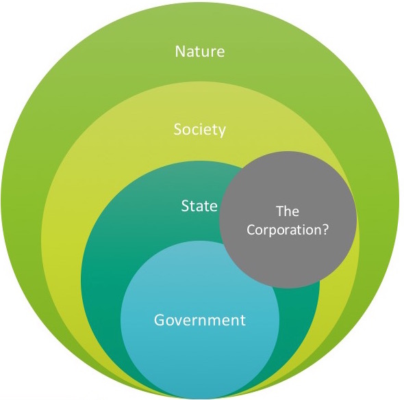 Where do Corporations fit in our Ecosystem?