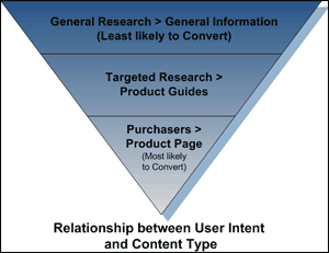 Search Intent and Content