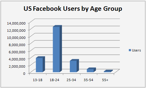 Facebook Age Group
