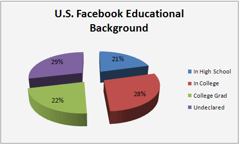 Facebook Educational Background