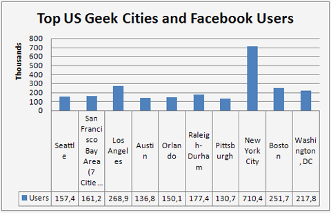 Facebook Users in Geek Cities