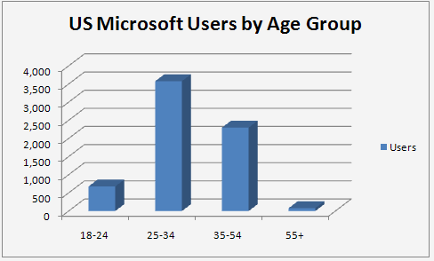 Microsoft Facebook Users by Age Group