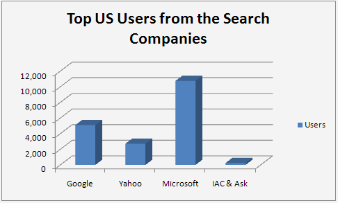Facebook Users in Search Engine Companies