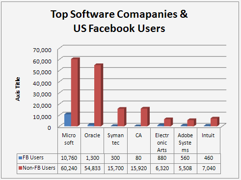 Facebook Users in Major Software Companies