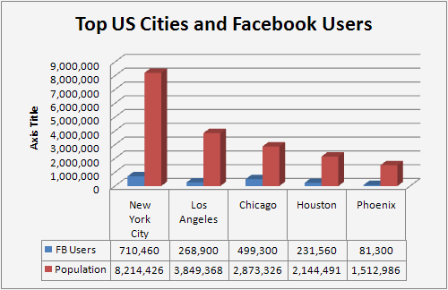 Facebook Users in Major U.S. Cities