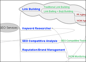 SEO Services and Components - a Mind Map